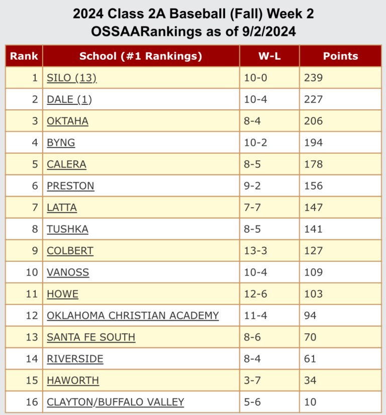 OSSAA Fall Rankings – Week 2 – Sooner State Baseball Report
